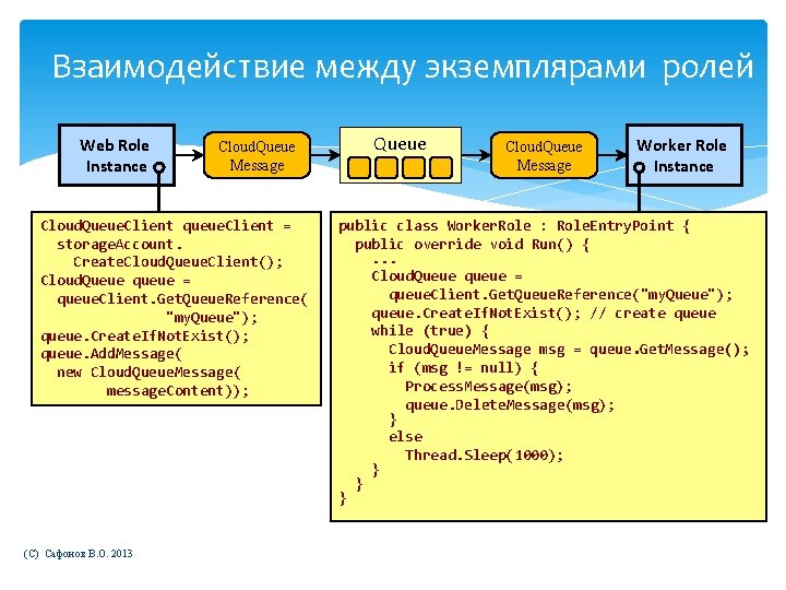 Взаимодействие между экземплярами ролей Web Role Instance Cloud. Queue Message Cloud. Queue. Client queue.
