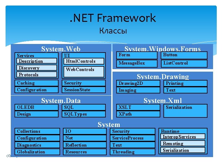 . NET Framework Классы System. Web Services Description Discovery Protocols UI Html. Controls Caching