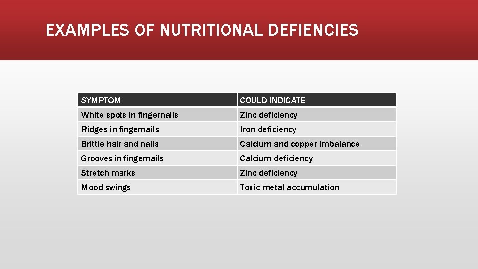 EXAMPLES OF NUTRITIONAL DEFIENCIES SYMPTOM COULD INDICATE White spots in fingernails Zinc deficiency Ridges