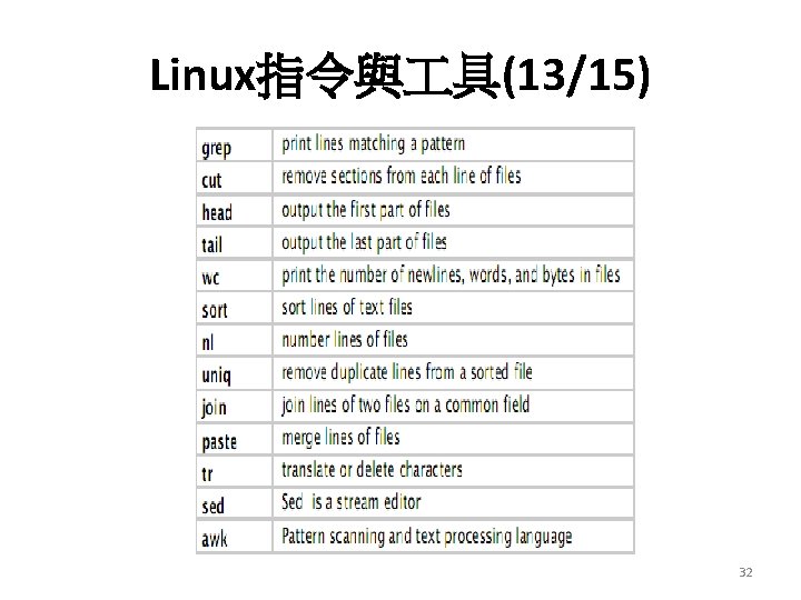 Linux指令與 具(13/15) 32 Linux指令與 具(13/15) 32