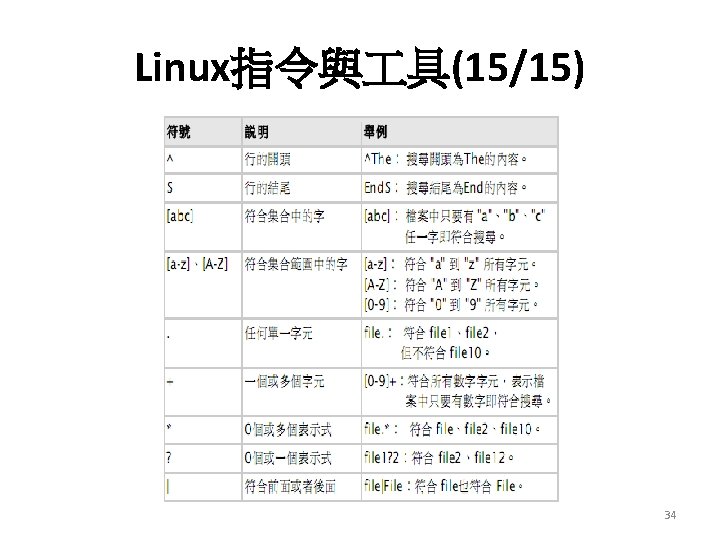 Linux指令與 具(15/15) 34 