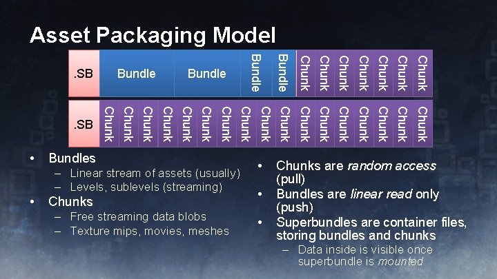 Asset Packaging Model Chunk Chunk Chunk – Free streaming data blobs – Texture mips,