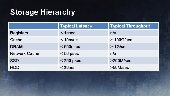 Storage Hierarchy Typical Latency Typical Throughput Registers < 1 nsec n/a Cache < 10