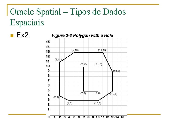 Oracle Spatial – Tipos de Dados Espaciais n Ex 2: Figure 2 -3 Polygon