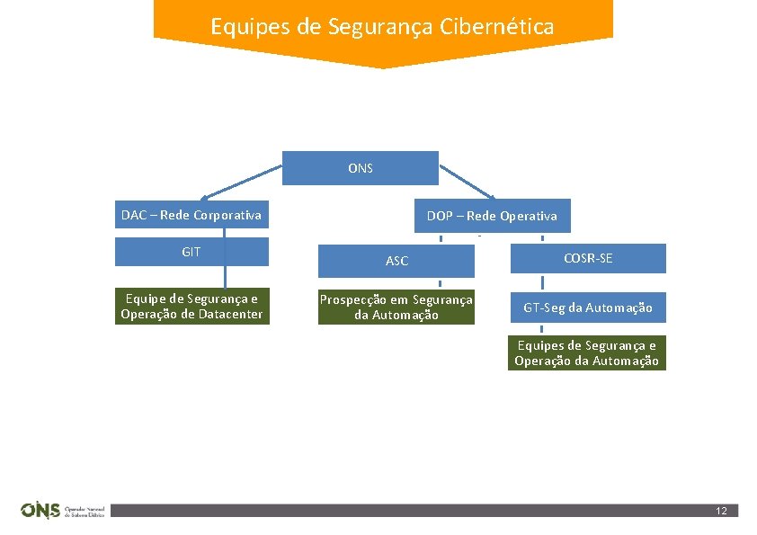 Equipes de Segurança Cibernética ONS DAC – Rede Corporativa GIT Equipe de Segurança e