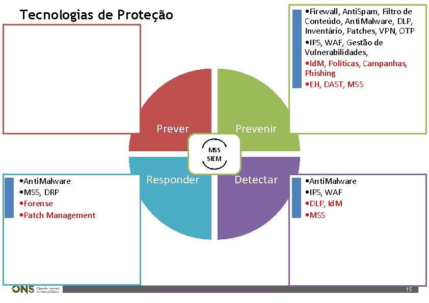  • Firewall, Anti. Spam, Filtro de Conteúdo, Anti. Malware, DLP, Inventário, Patches, VPN,