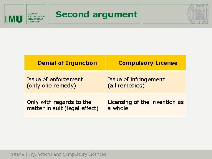 Second argument Denial of Injunction Compulsory License Issue of enforcement (only one remedy) Issue