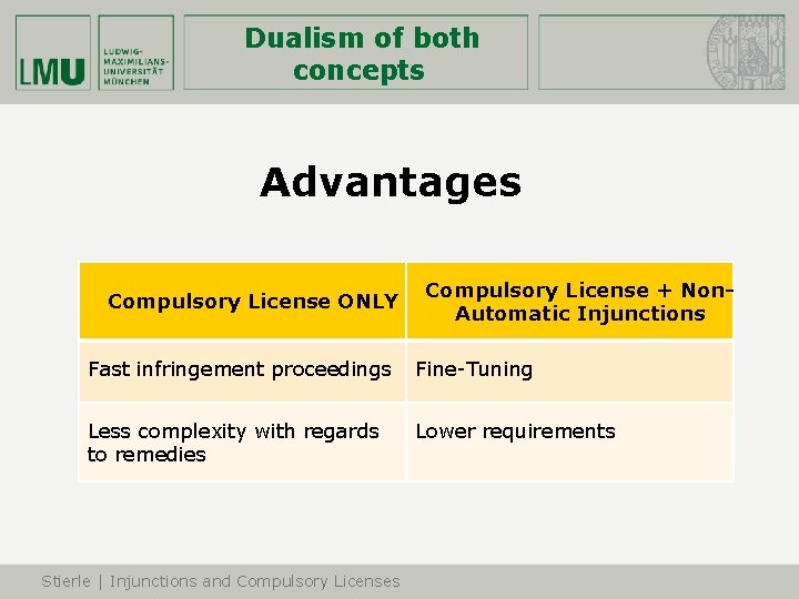 Dualism of both concepts Advantages Compulsory License ONLY Compulsory License + Non. Automatic Injunctions