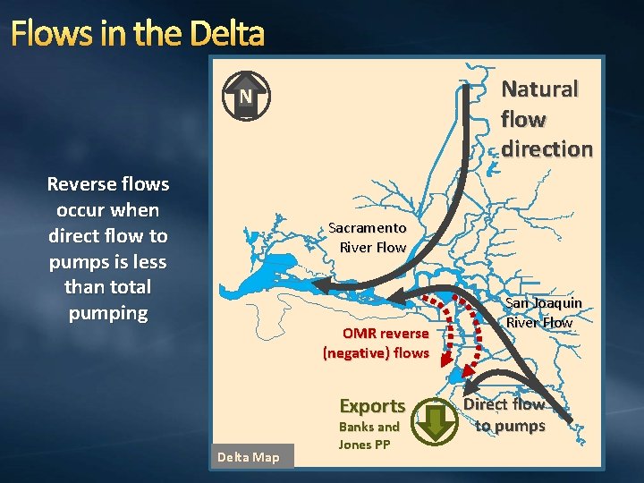 Flows in the Delta Natural flow direction N Reverse flows occur when direct flow