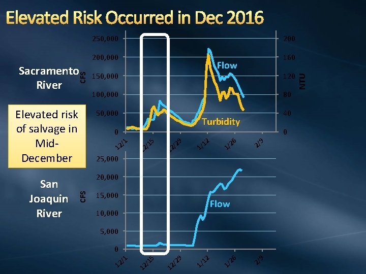 CFS Sacramento River Elevated risk of salvage in Mid. December 200, 000 160 Flow