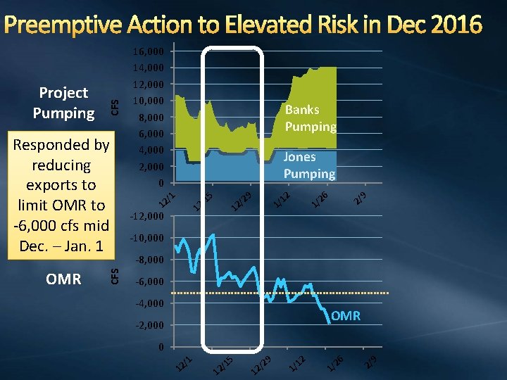 Project Pumping CFS Preemptive Action to Elevated Risk in Dec 2016 OMR CFS Responded
