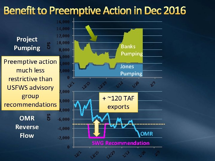Benefit to Preemptive Action in Dec 2016 CFS 16, 000 14, 000 12, 000