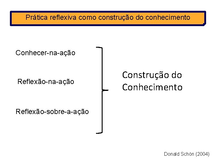 Prática reflexiva como construção do conhecimento Conhecer-na-ação Reflexão-na-ação Construção do Conhecimento Reflexão-sobre-a-ação Donald Schön