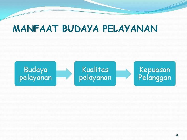 MANFAAT BUDAYA PELAYANAN Budaya pelayanan Kualitas pelayanan Kepuasan Pelanggan 8 