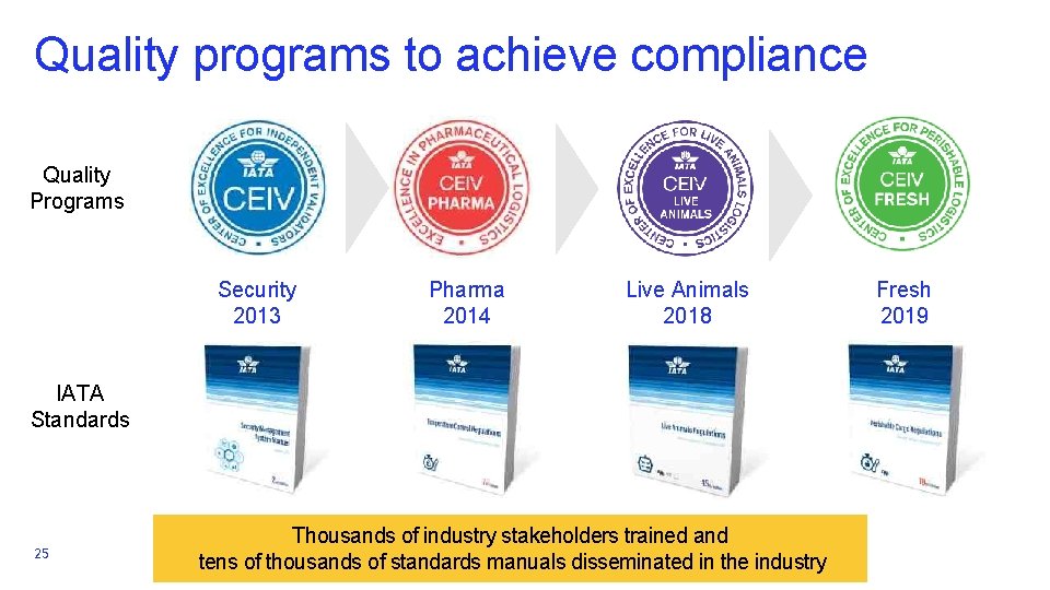 Quality programs to achieve compliance Quality Programs Security 2013 Pharma 2014 Live Animals 2018