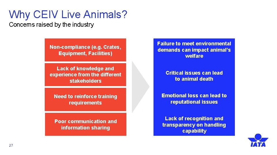 Why CEIV Live Animals? Concerns raised by the industry 27 Non-compliance (e. g. Crates,
