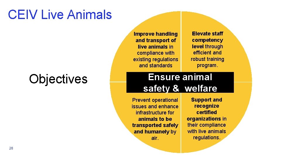 CEIV Live Animals Improve handling and transport of live animals in compliance with existing