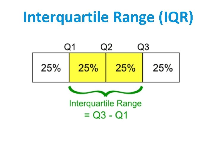 Interquartile Range (IQR) Interquartile Range (IQR)