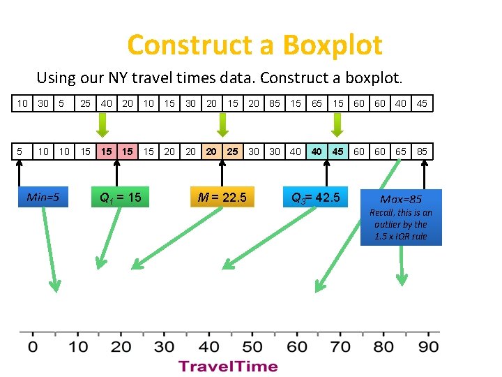 Construct a Boxplot Using our NY travel times data. Construct a boxplot. 10 30