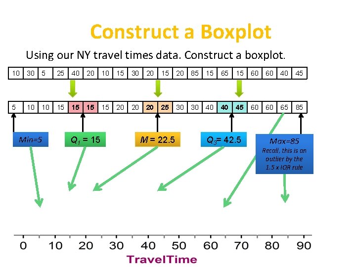 Construct a Boxplot Using our NY travel times data. Construct a boxplot. 10 30 Construct a Boxplot Using our NY travel times data. Construct a boxplot. 10 30
