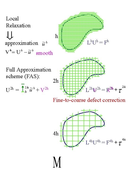 Local Relaxation h approximation L h. U h = F h smooth Full Approximation