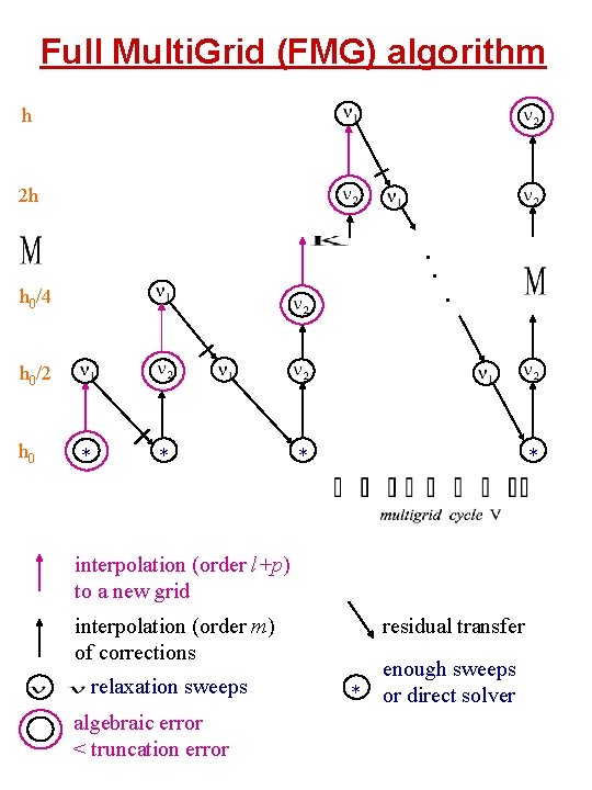 Full Multi. Grid (FMG) algorithm h 2 h . . h 0/4 . h