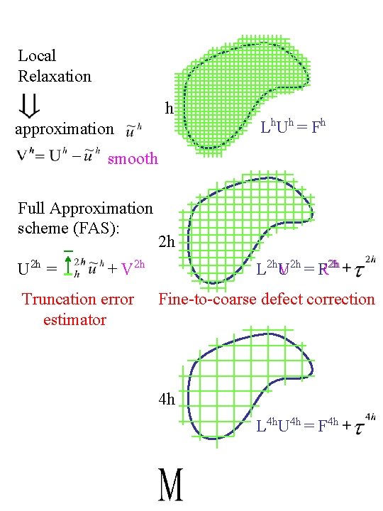 Local Relaxation h approximation L h. U h = F h smooth Full Approximation