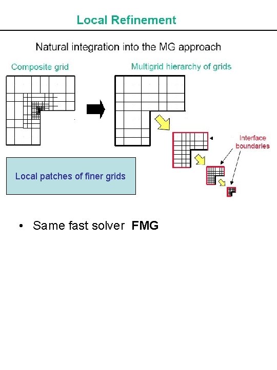 Local patches of finer grids • Same fast solver FMG 