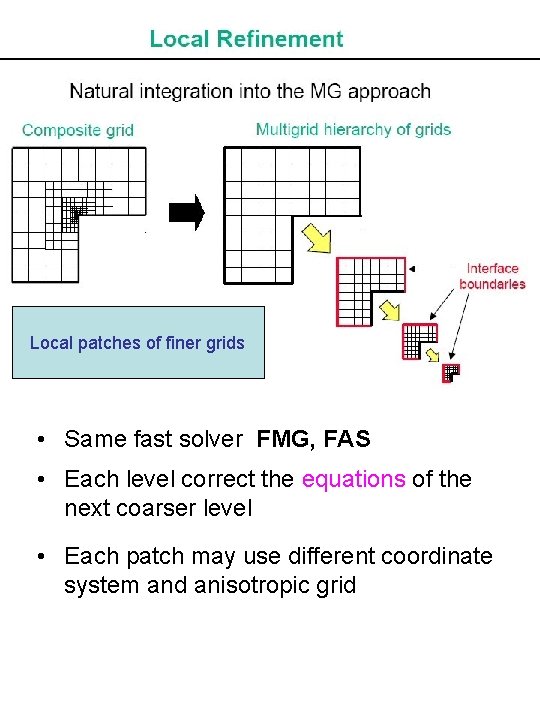 Local patches of finer grids • Same fast solver FMG, FAS • Each level