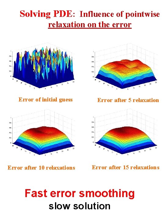 Solving PDE: Influence of pointwise relaxation on the error Error of initial guess Error