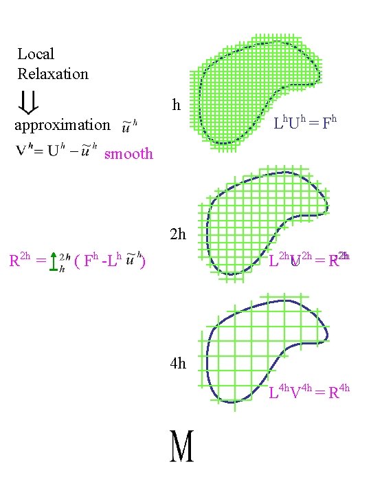 Local Relaxation h approximation L h. U h = F h smooth 2 h