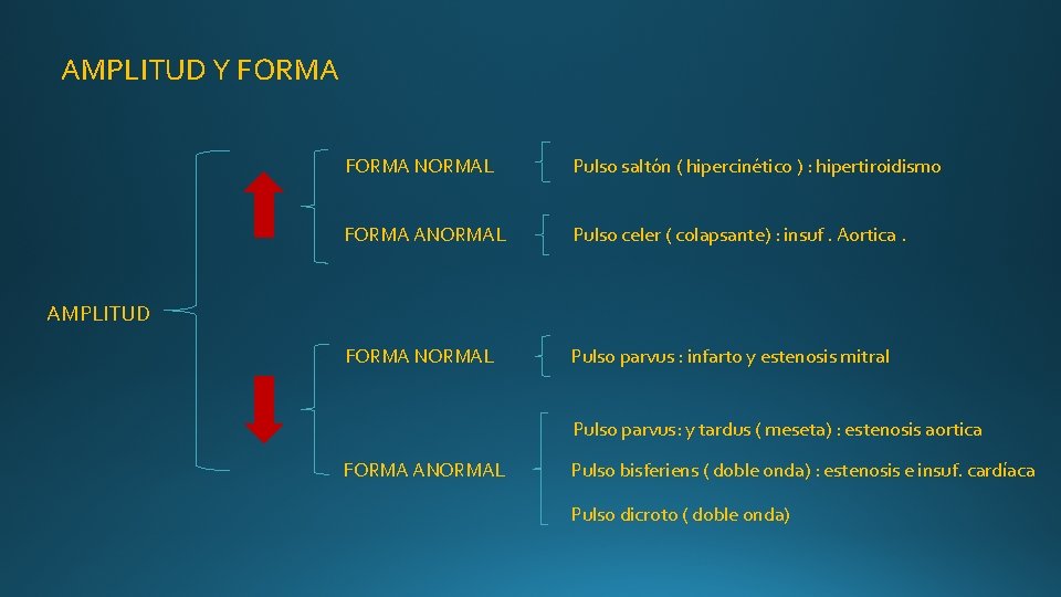 AMPLITUD Y FORMA NORMAL Pulso saltón ( hipercinético ) : hipertiroidismo FORMA ANORMAL Pulso AMPLITUD Y FORMA NORMAL Pulso saltón ( hipercinético ) : hipertiroidismo FORMA ANORMAL Pulso
