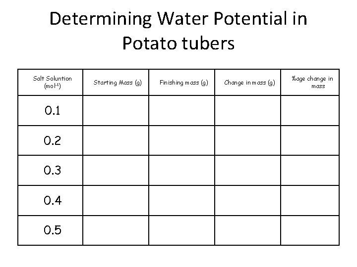 Determining Water Potential in Potato tubers Salt Soluntion (mol-1) 0. 1 0. 2 0.