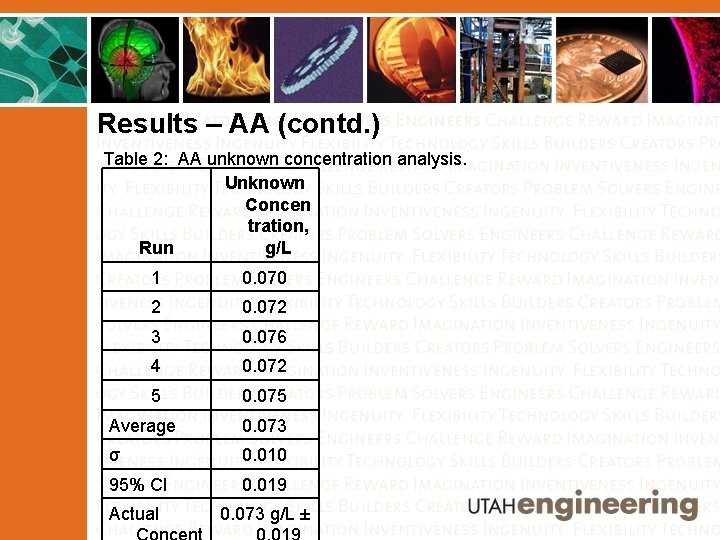 Results – AA (contd. ) Table 2: AA unknown concentration analysis. Unknown Concen tration,