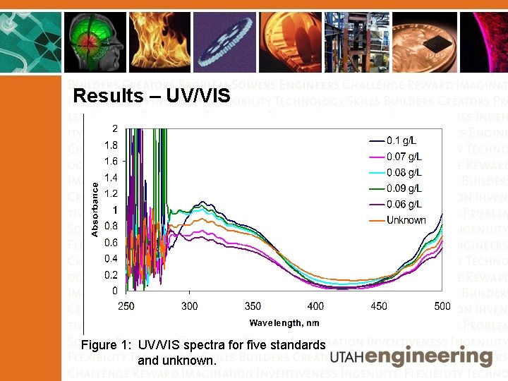 Results – UV/VIS Figure 1: UV/VIS spectra for five standards and unknown. 