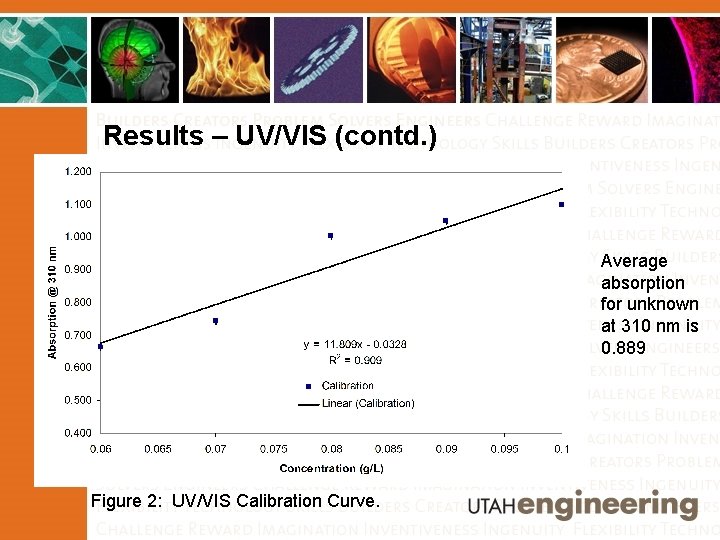 Results – UV/VIS (contd. ) Average absorption for unknown at 310 nm is 0.