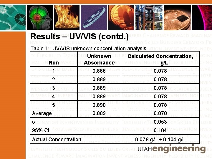 Results – UV/VIS (contd. ) Table 1: UV/VIS unknown concentration analysis. Unknown Calculated Concentration,