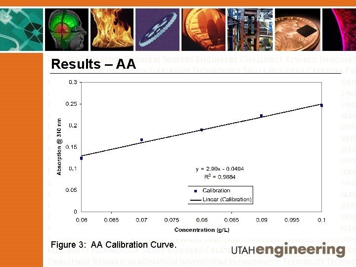 Results – AA Figure 3: AA Calibration Curve. 