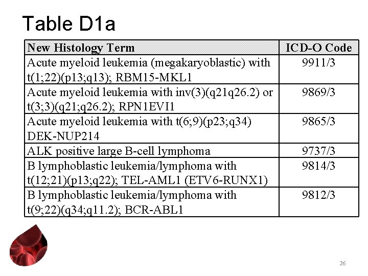 Table D 1 a New Histology Term Acute myeloid leukemia (megakaryoblastic) with t(1; 22)(p