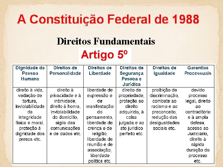 A Constituição Federal de 1988 Direitos Fundamentais 