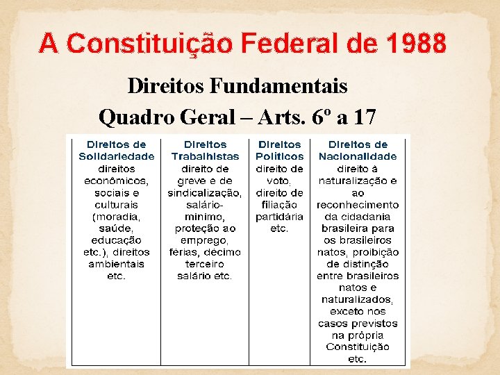 A Constituição Federal de 1988 Direitos Fundamentais Quadro Geral – Arts. 6º a 17