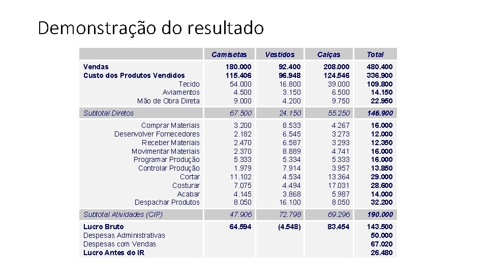 Demonstração do resultado Camisetas Vendas Custo dos Produtos Vendidos Tecido Aviamentos Mão de Obra