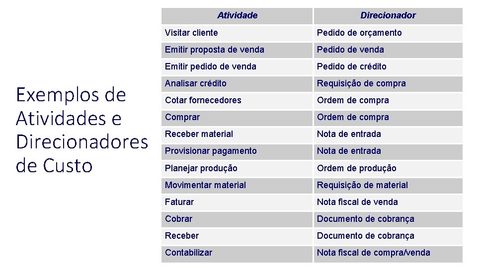 Atividade Exemplos de Atividades e Direcionadores de Custo Direcionador Visitar cliente Pedido de orçamento