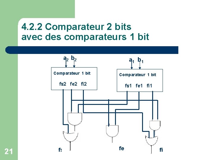 4. 2. 2 Comparateur 2 bits avec des comparateurs 1 bit a 2 b