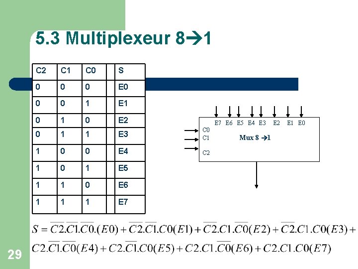 5. 3 Multiplexeur 8 1 29 C 2 C 1 C 0 S 0