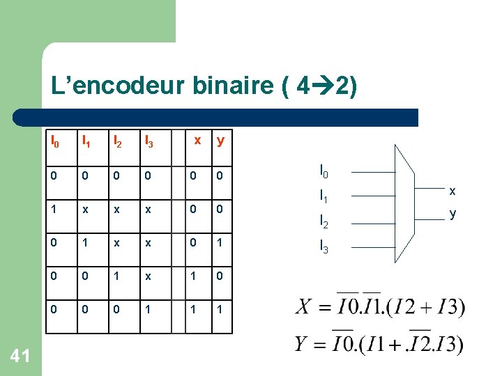 L’encodeur binaire ( 4 2) 41 I 0 I 1 I 2 I 3