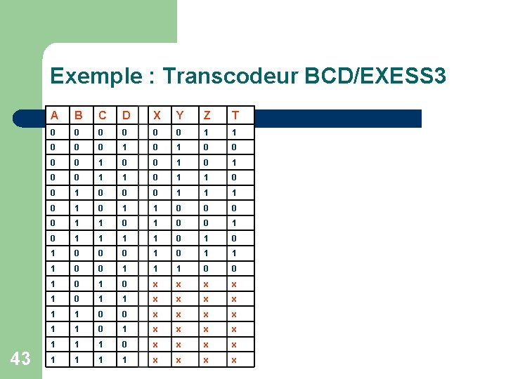 Exemple : Transcodeur BCD/EXESS 3 43 A B C D X Y Z T