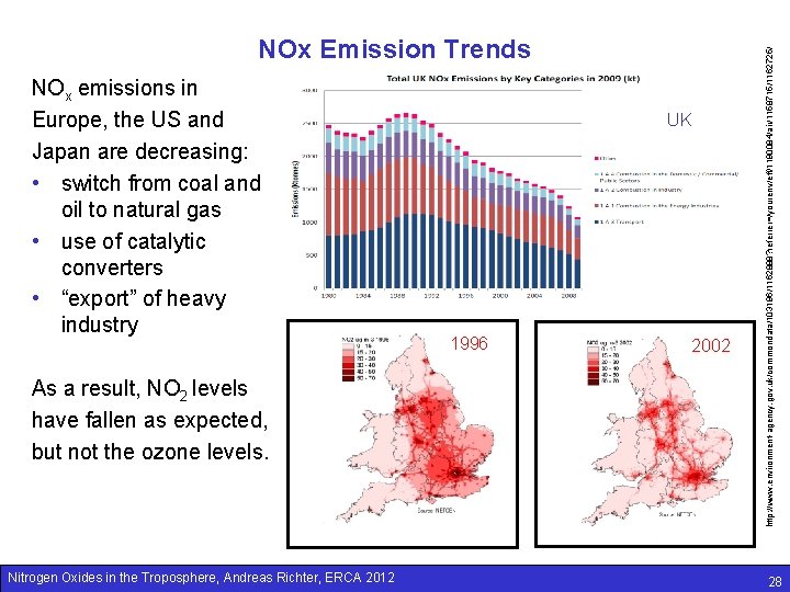 NOx emissions in Europe, the US and Japan are decreasing: • switch from coal