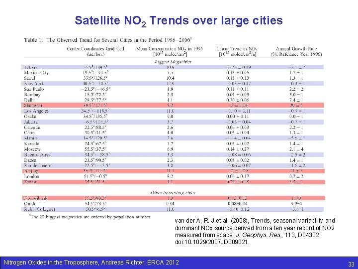 Satellite NO 2 Trends over large cities van der A, R. J. et al.