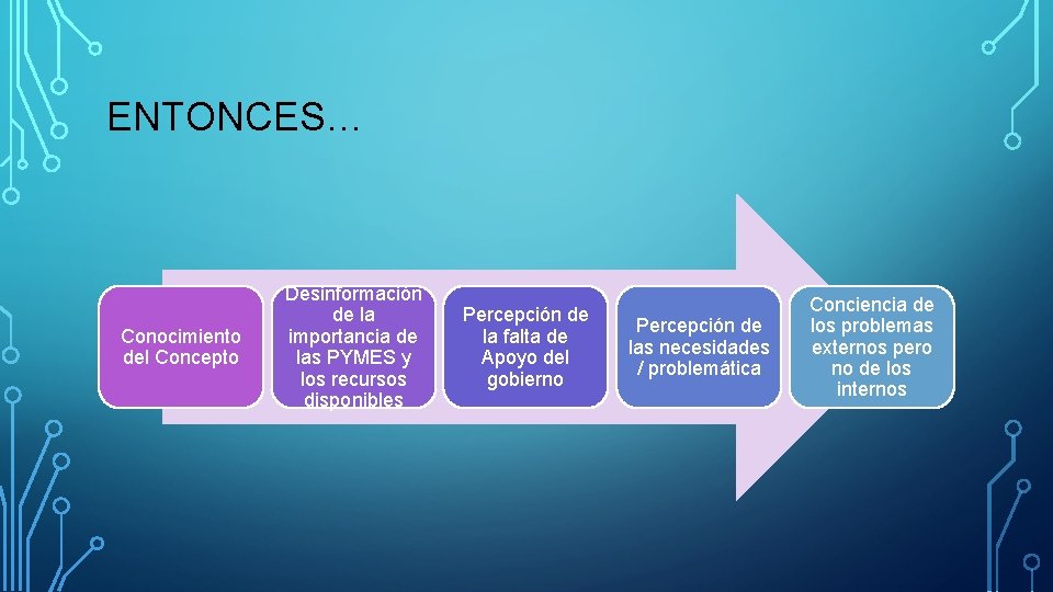 ENTONCES… Conocimiento del Concepto Desinformación de la importancia de las PYMES y los recursos